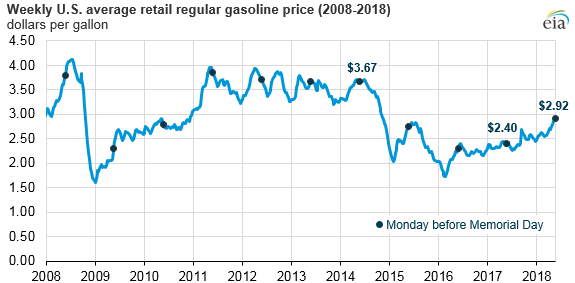 national-average-gasoline-prices-approach-3-per-gallon-heading-into