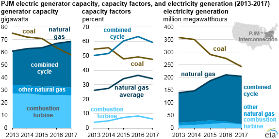 Natural Gas-fired Power Plants Are Being Added And Used More In PJM ...