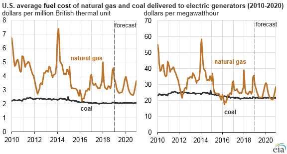 EIA Forecasts Renewables Will Be Fastest Growing Source Of Electricity ...