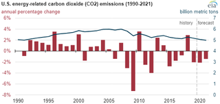 U.S. energy-related CO2 emissions rose 6% in 2021 - U.S. Energy