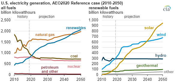 EIA expects U.S. electricity generation from renewables to surpass ...