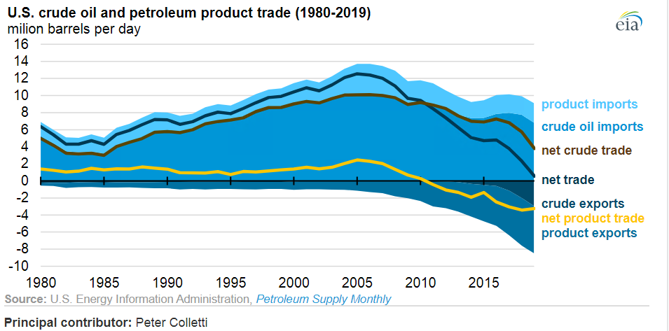 U.S. Crude Oil Production Increases; Imports Remain Strong To Support ...