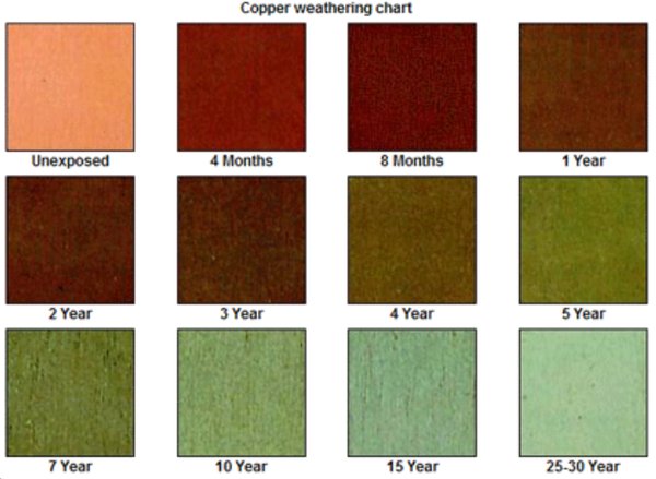 Understanding copper: Weathering components - BIC Magazine