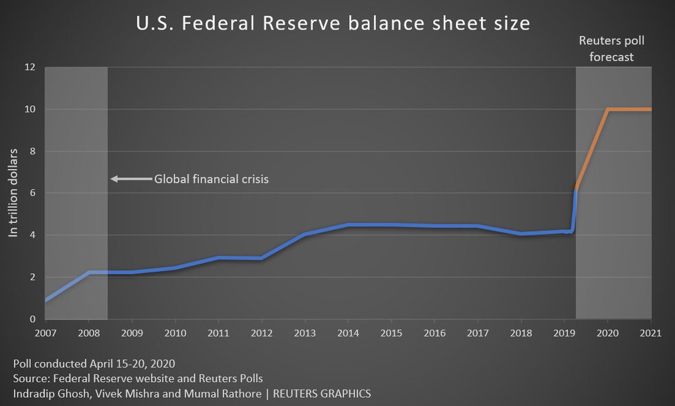 Reuters federal reserve Balance sheet.png