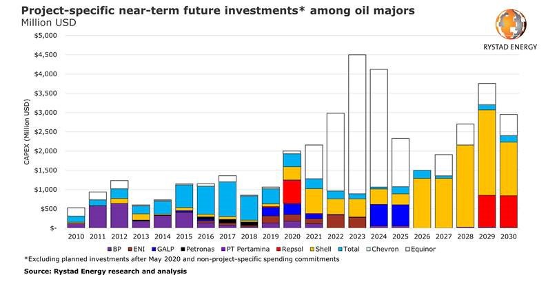 Rystad Energy: Among oil majors promising renewable investments, only ...