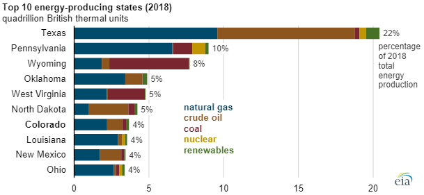 Colorado ranks seventh among states with the most energy production ...