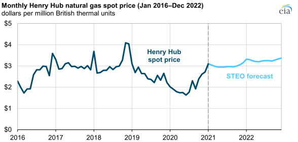 EIA Expects Higher Wholesale US Natural Gas Prices In 2021 And 2022