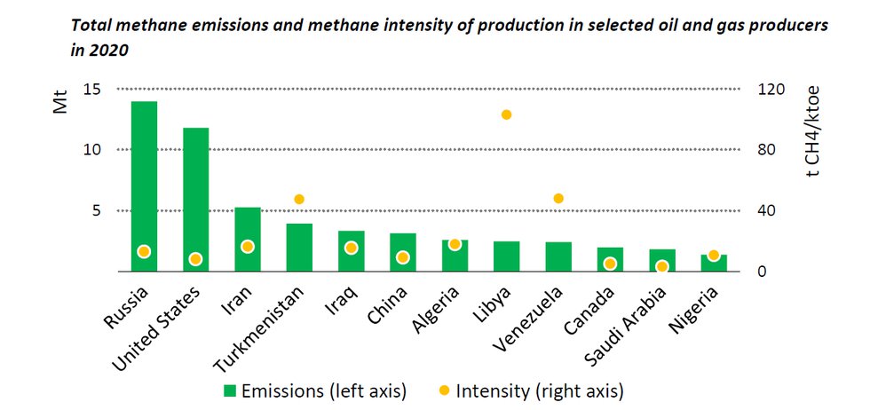 Reuters IEA Methane emissions.png
