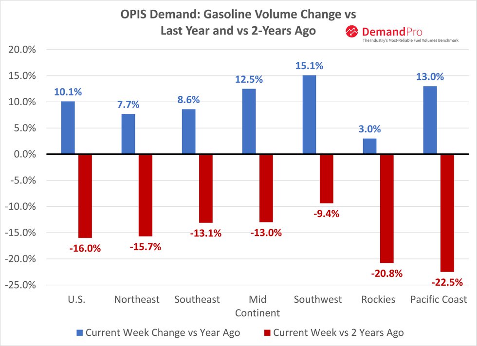 U.S. gasoline demand exceeds 2020 levels BIC Magazine