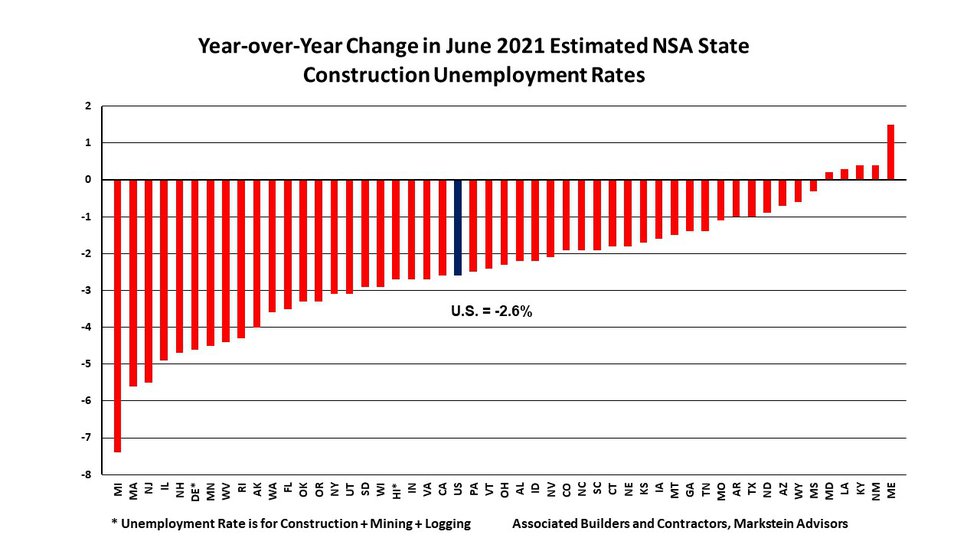 Jun 2021 State Construction Unemployment Rates YoY Change.jpg