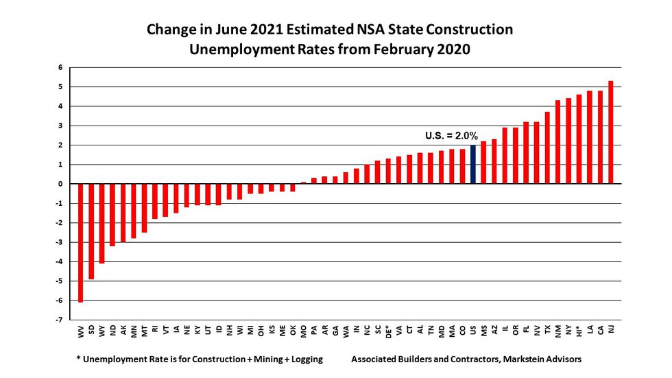 Jun 2021 State Construction Unemployment Rates Change from Feb 2020.jpg