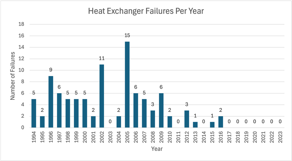 Improving cooling water and heat exchanger reliability