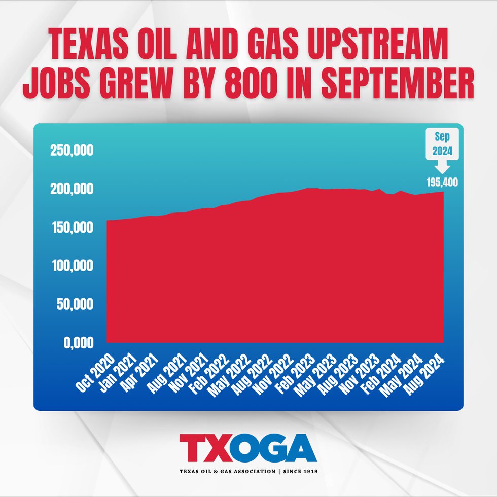 Texas oil and natural gas upstream jobs grew by 800 in September