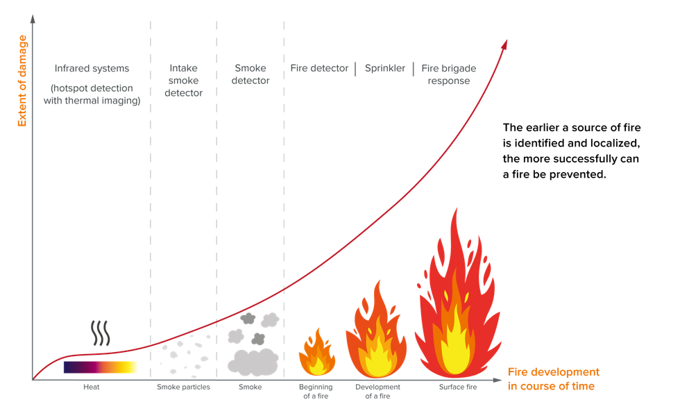 Automatic heat or fire detection and extinguishing solutions